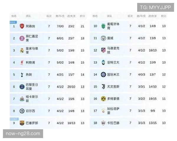 英超五队跻身欧冠前八直通16强 联赛阶段积分榜彰显整体实力